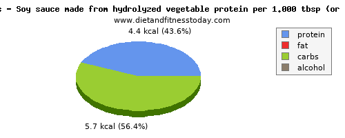 glucose, calories and nutritional content in soy protein